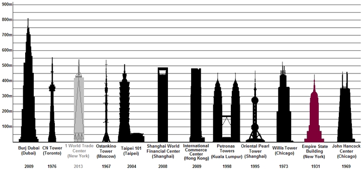 Chrysler building tallest world #5